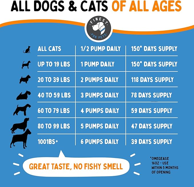 Omegease Fish Oil for Dogs & Cats - Finest for Pets Omega 3 for Cats & Dogs - Supplement for Skin & Coat, Itching, Shedding, Joints & Immune Health - 100% Pure Omega Fish Oil with EPA & DHA (16 oz)